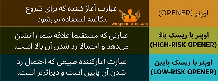 تعریف اوپنر کم ریسک و پرریسک و قاعده ریسک و سرعت اپنر وینگمن فارسی